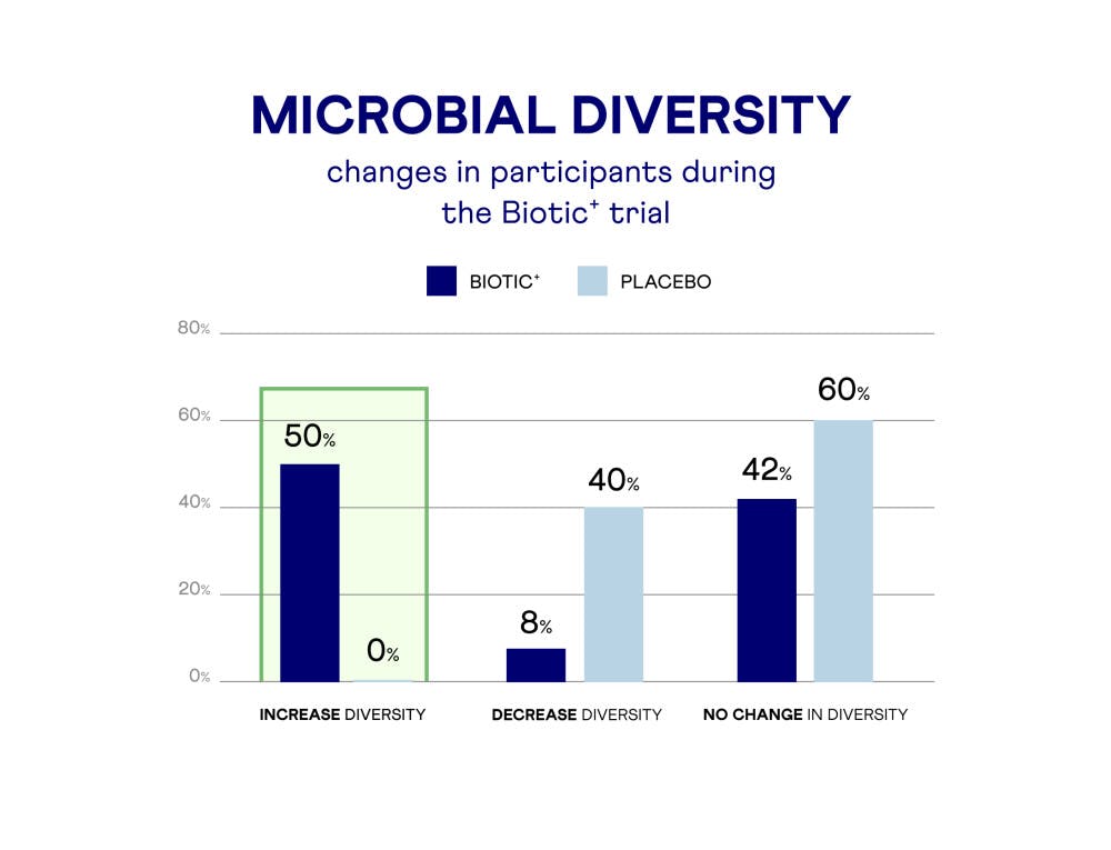 SPB-in vivo-Microbial Diversity-block-without-CTA